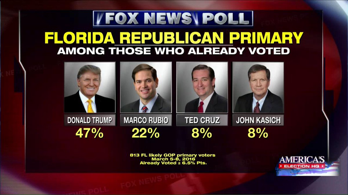 FoxNews's tweet photo. Poll shows that among those who have already voted in the Florida GOP primary, @realDonaldTrump leads with 47%. https://t.co/HeURKCDkUj
