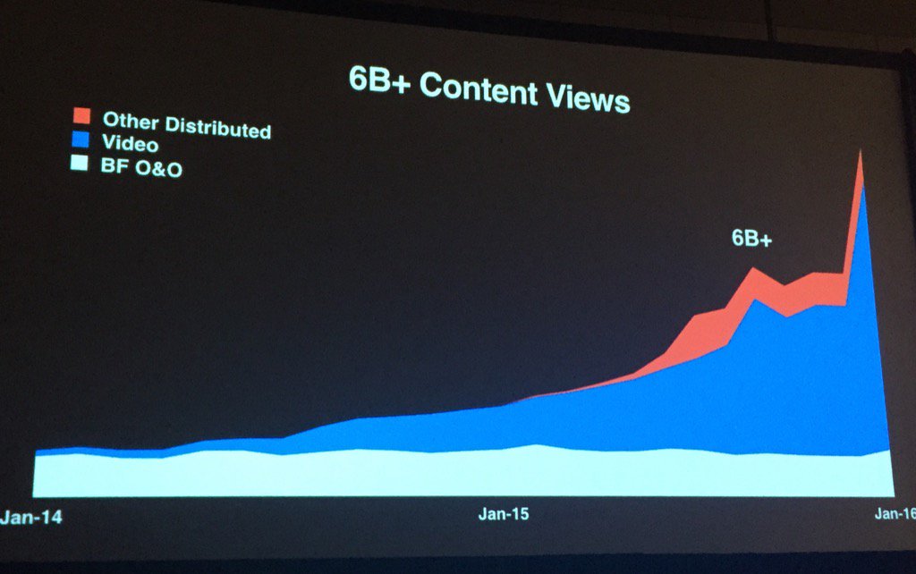 mtblumencron's tweet photo. It's video, stupid. Die Kurve einer Medienrevolution: Traffic-Explosion bei Buzzfeed. Schlicht gigantisch. #SXSW2016 https://t.co/BCFB8Vuvcc