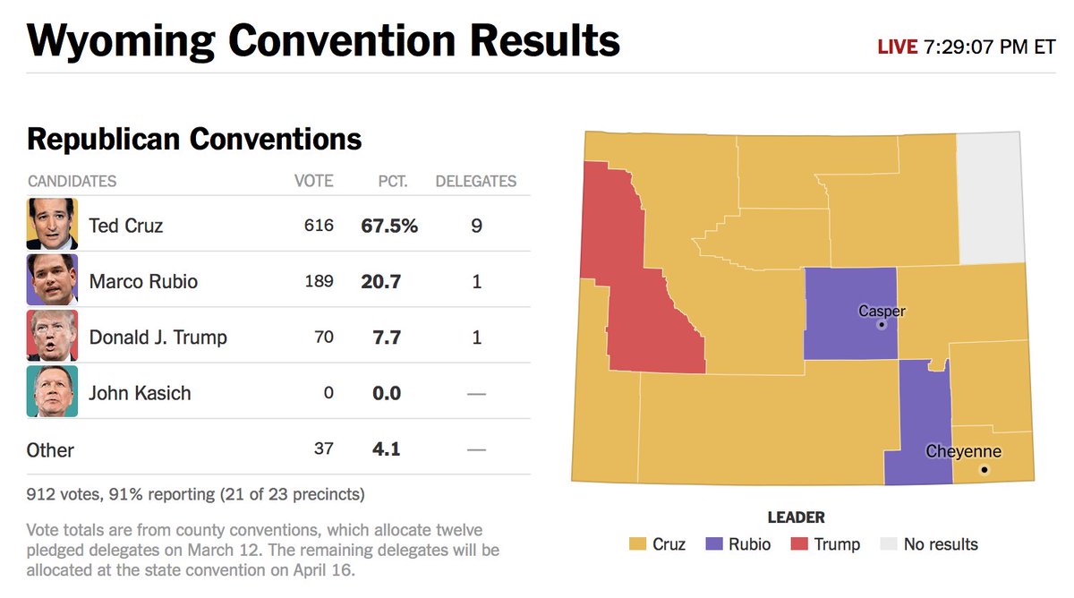 Ted Cruz wins Wyoming caucus - Trump in single digits