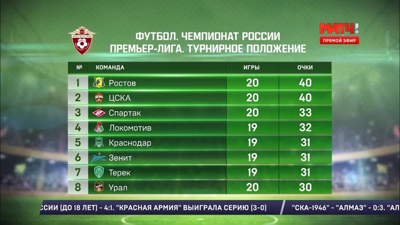 Турнирная таблица чемпионата россии игры