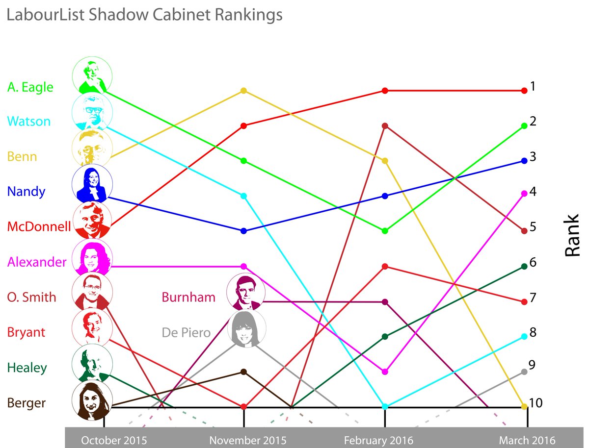 MoInfographics's tweet photo. .@LabourList Shadow Cabinet Rankings (as of March 11) 
View in high-res at: https://t.co/ErOQtofHGL https://t.co/CnMHwhbcpe