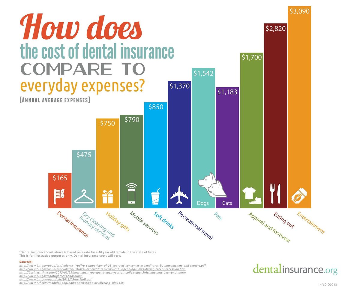 Compared to other expenses... Dental insurance is pretty reasonable! #Lincoln #smile #healthyteeth #careforyourteeth