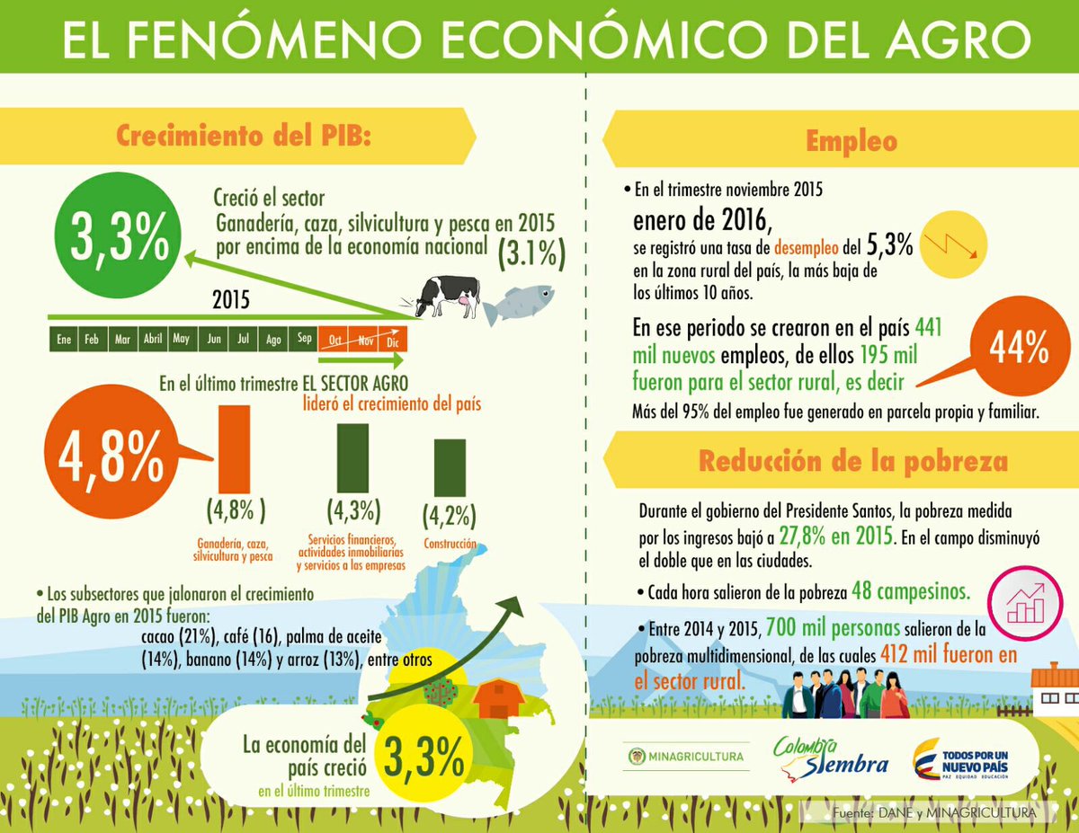 aurelioIragorri's tweet photo. Crecimiento del agro lo confirma como uno de los motores que sostienen la economía https://t.co/AUjYpLTzTe https://t.co/wH2IKXTHz0