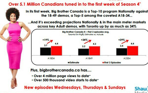 BigBrotherMaple's tweet photo. Week 1 for #BBCAN4 was a success! https://t.co/vkzc4qxpDY