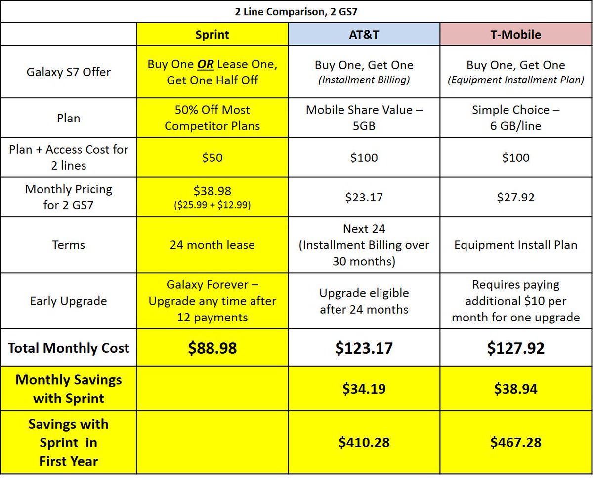 Perfect time 2 #switchtosprint. 50% off most VZ, AT&amp;T and TMo plans, plus up to $650 for you to switch#GalaxyForever