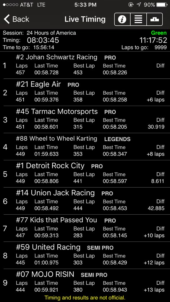 RyanShattuck51's tweet photo. 1/3 of the way through the #24HoursOfAmerica and we are on top! Still a long way to go https://t.co/blzNYPqYhI