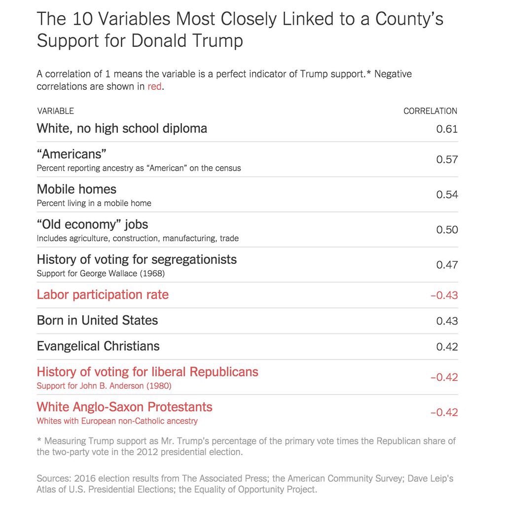 NinjaEconomics's tweet photo. I didn't realize Trump had the Native American vote. https://t.co/PCmUY67tif