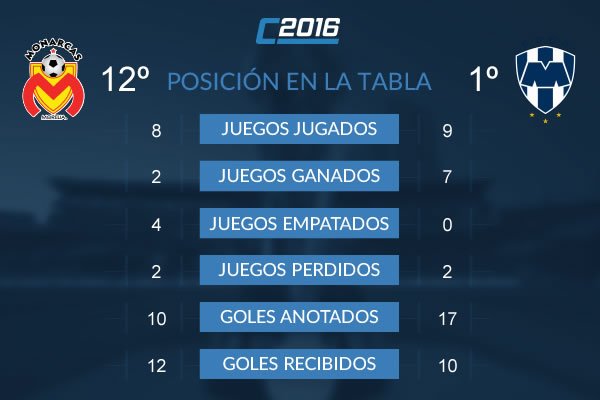 mediotiempo's tweet photo. Cada que @Rayados se para en Morelia resulta ser de #PoderAPoder https://t.co/w6SXFz8zT0 https://t.co/KHAkTPCvuX