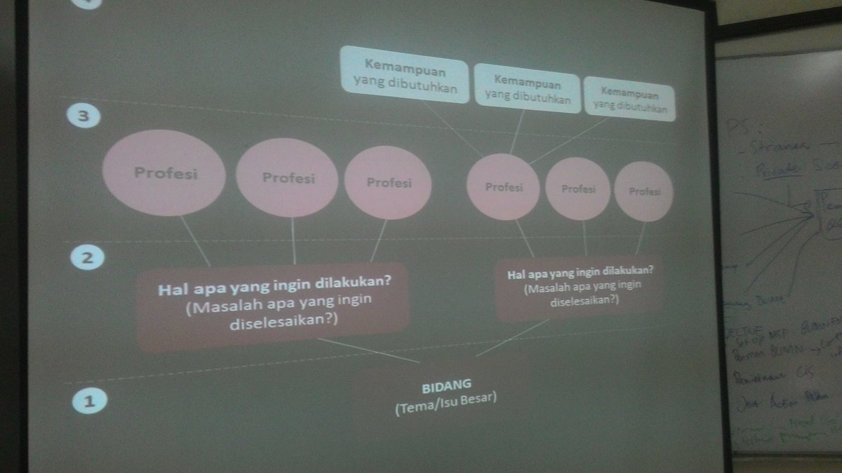 selanjutnya para peserta diminta membuat mapping kaya begini nih, harus yang detail yah :)) #ILP