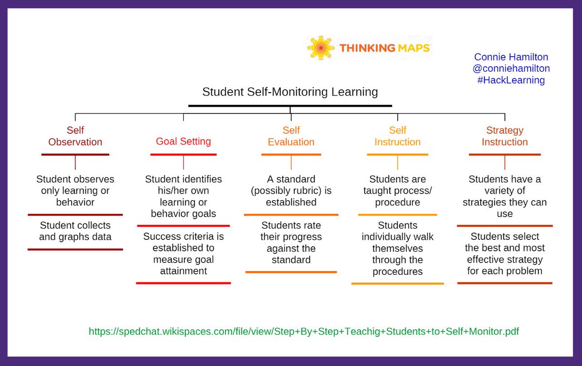 A2: Hattie says student self assessment is most effective strategy for student success. #HackLearning