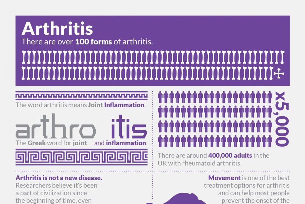 AHealthBlog's tweet photo. Arthritis Infographic ➡ https://t.co/KV6MyKH3OS https://t.co/lPZhP9zEa3