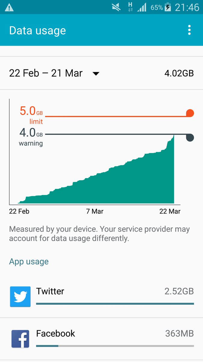 Yasirmcheema's tweet image. So my #twitter #Dataconsumption is 85% more than i used for #facebook.