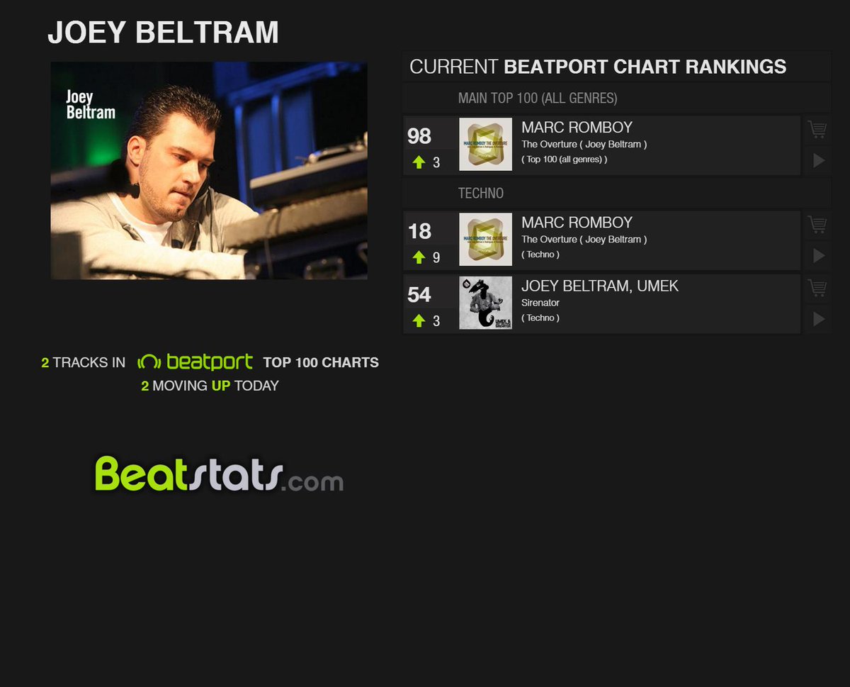 @JoeyBeltram JOEY BELTRAM has 2 TRACKS in Beatport Charts (2 UP TODAY) beatstats.com/Artist/joey-be… for full list