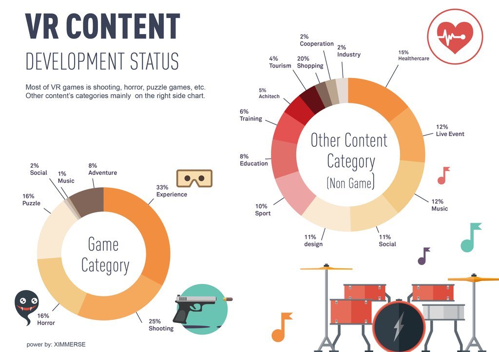 KEN_Yoshida_'s tweet photo. RT Ximmerse: #VRstats #VR Shooting/horror/puzzle game consist more than 50% in the game ca… https://t.co/nzmizv67Rl) https://t.co/HsgX1CGRGw