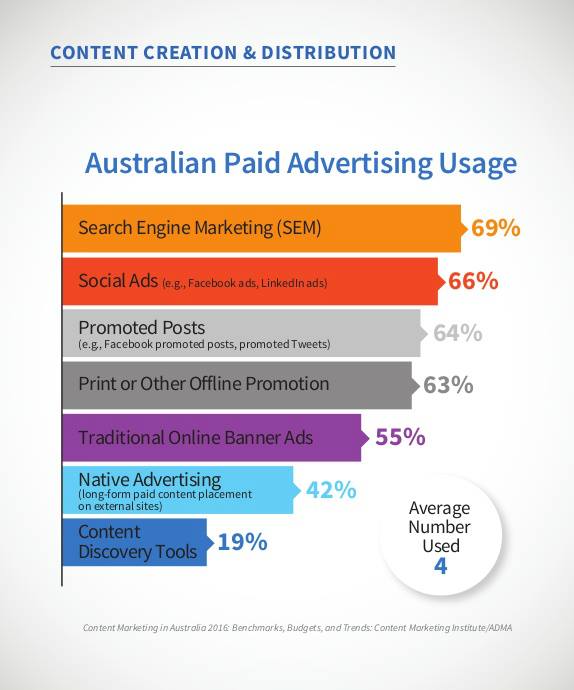 CMIContent's tweet photo. Which paid advertising methods does your organization use to promote/distribute content? https://t.co/kfm8OgqFUY https://t.co/SxeeR96cg2