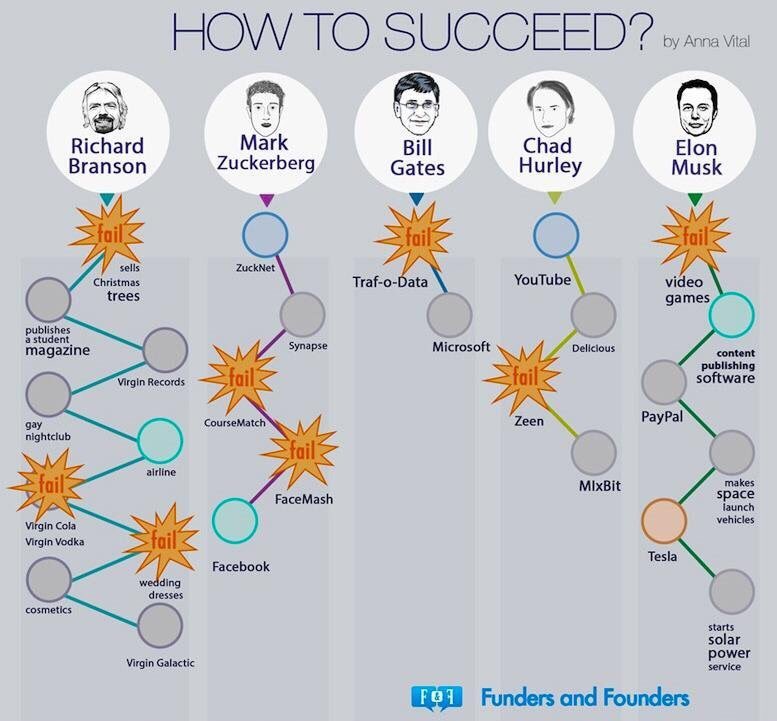 Vincent_Thamm's tweet photo. Fail fast, succeed faster :) #leanstartup #innovation #agile #transAPIa https://t.co/ZSx34GdYnS