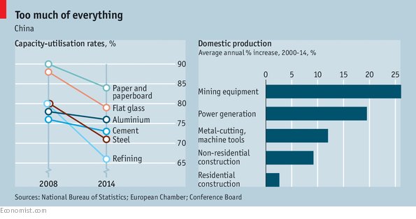 TheEconomist's tweet photo. China's overinvestment in industrial capacity is a far bigger problem than "ghost cities" https://t.co/lWjutgZBZF https://t.co/nA1wrd1Dht