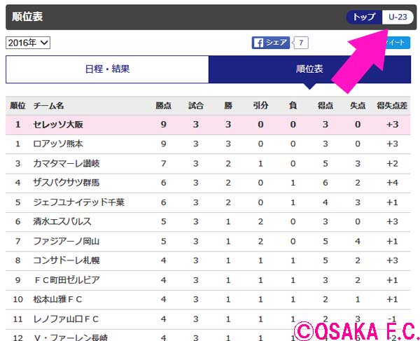 セレッソ大阪オフィシャル J2他会場結果 T Co 7xv3f0ouau 順位表 T Co Vzux6kr1w8 順位表のj3との切り替えは下記画像 の部分で行えます Cerezo セレッソ大阪 T Co Rvwo1audww