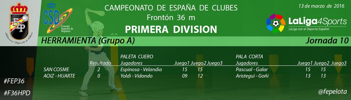 fepelota's tweet photo. Campeonato España Clubes Frontón 36m Herramienta 1ª Div J10 #FEP36 #F36HPD #PelotaVasca #SanCosme #AoizHuarte https://t.co/sr0nVqDdY9
