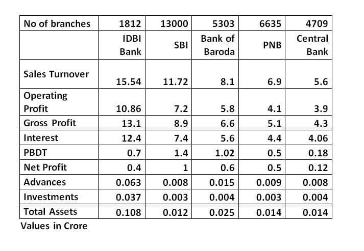 dsparihar's tweet photo. #donotsellidbibank Let us Know the rational n debate wid facts. @arunjaitley  @TimesNow @narendramodi @BDUTT https://t.co/AAyg7WLxFT