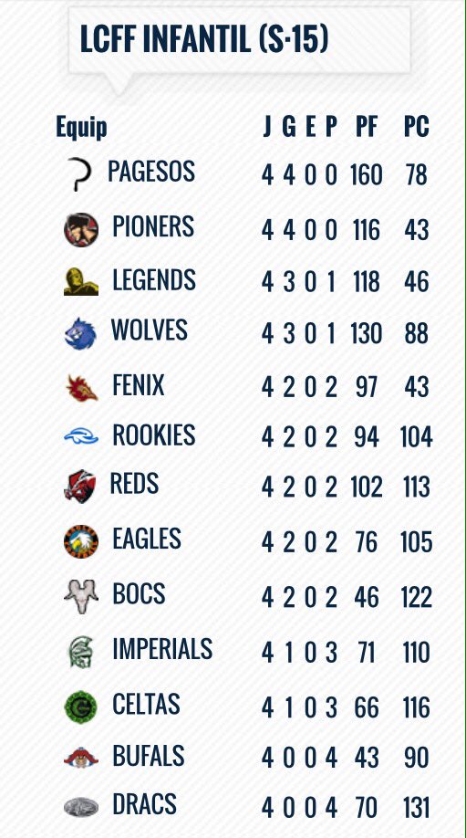 Classificació LCFF S15 actualitzada.