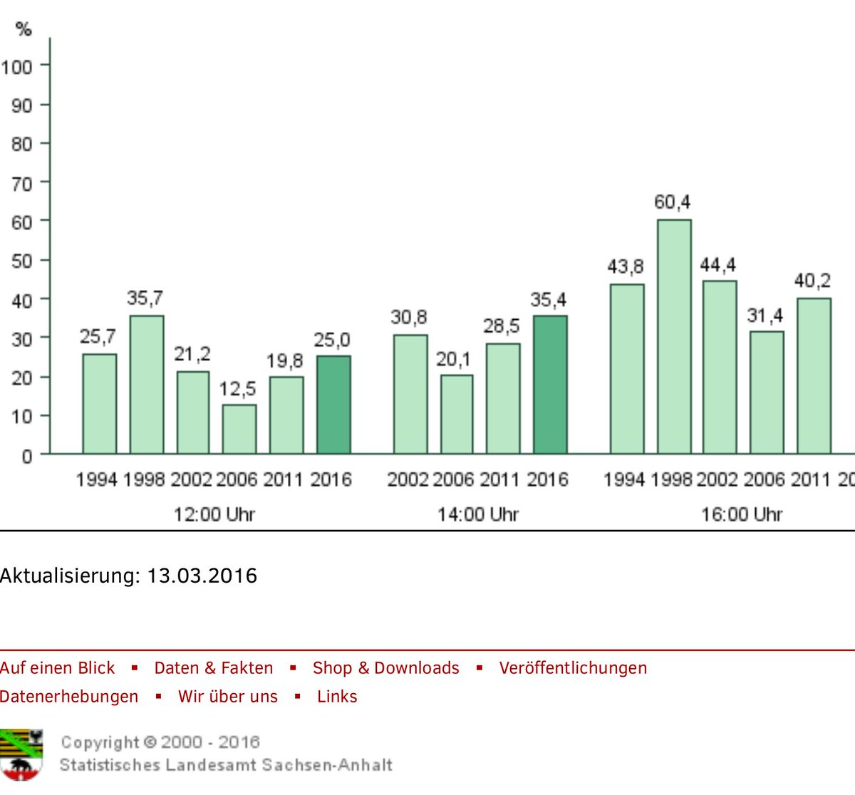 Wahlbeteiligung aktuell (14 Uhr) bei 35,4%. #ltwlsa