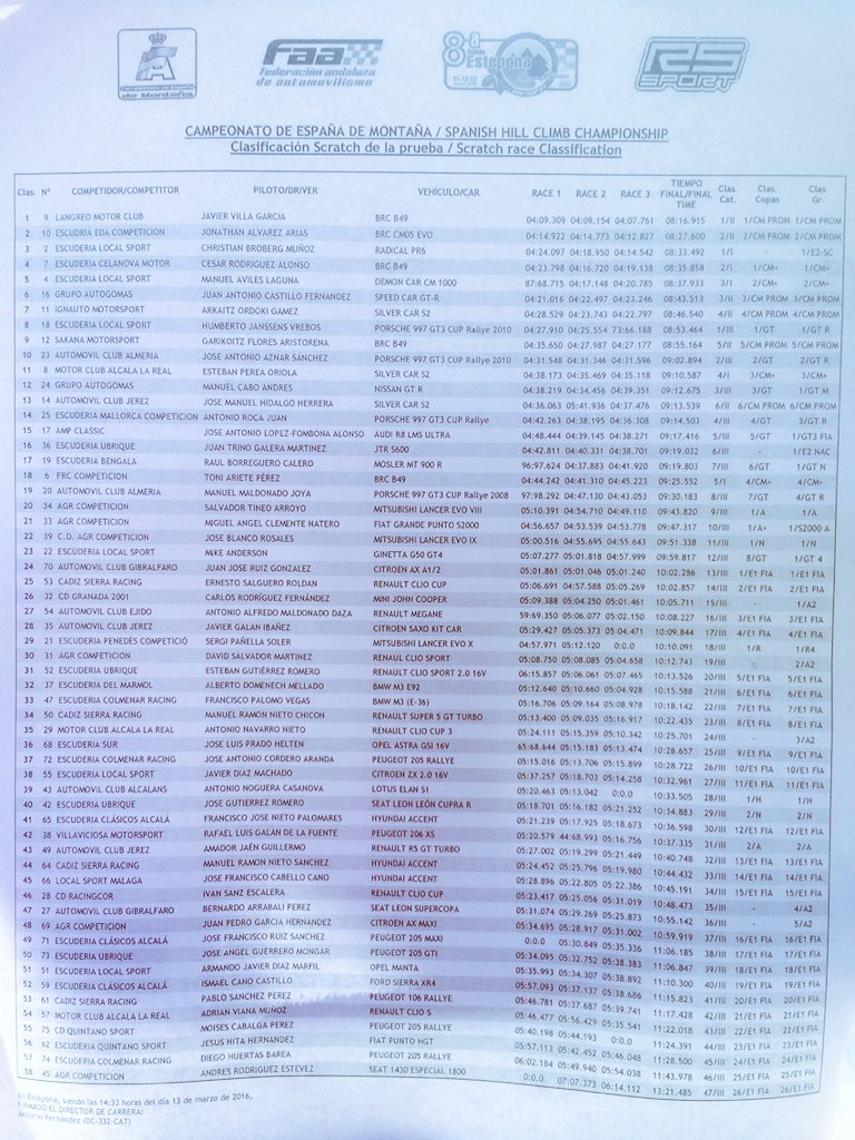 JavierVilla_'s tweet photo. Vencedores de Estepona y dejando el nuevo registro en 4:07:7!! Grande equipo #BRC 6segundos mas rápidos que 2015. https://t.co/jRMsagEUy0