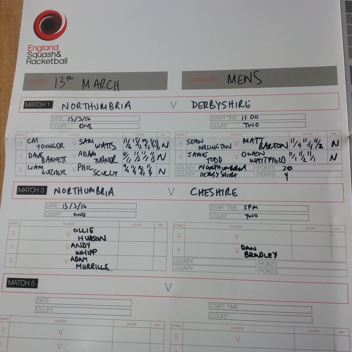 dbsquash's tweet photo. @NbriaSquash mens team beat Derbyshire 5-0, #almostsafe https://t.co/fK6KawIRpe