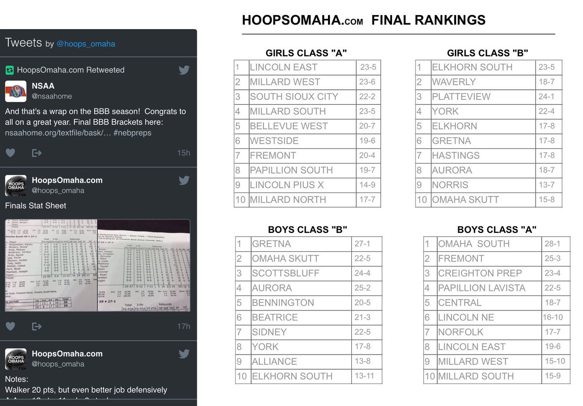 hoops_omaha's tweet photo. Congrats On Another Terrific Season
Below Are The HoopsOmaha Top 10 Rankings https://t.co/NDe4gvBLGb