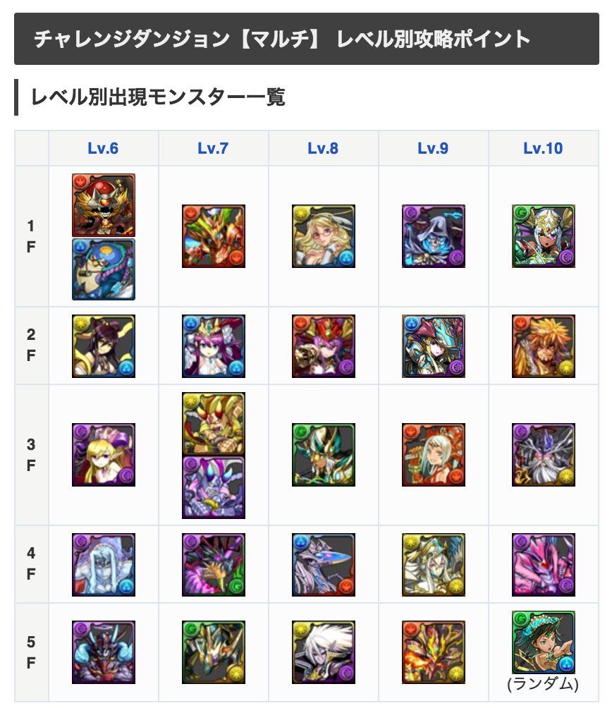 パズドラ攻略 Game8 第26回のチャレンジダンジョン マルチ の出現モンスター早見表です パズドラ チャレンジダンジョン チャレンジダンジョン攻略 報酬一覧 T Co Gijs0vbhzq 今回のlv10ラストはマキナ T Co J8rv47gopm Twitter