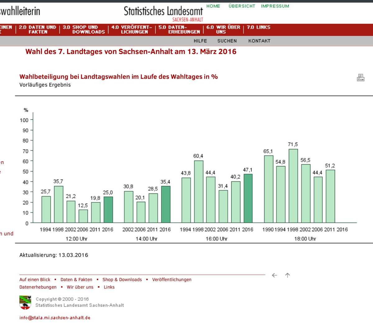 Wahlbeteiligung aktuell bei 47,1%. #ltwlsa