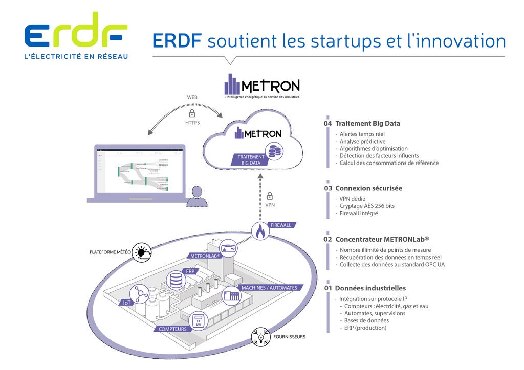 enedis_IDF's tweet photo. Zoom sur @Metronsas la plateforme qui optimise l'énergie pour #LusineDuFutur  #TransitionÉnergétique #BigData https://t.co/UWEDNnb9nn