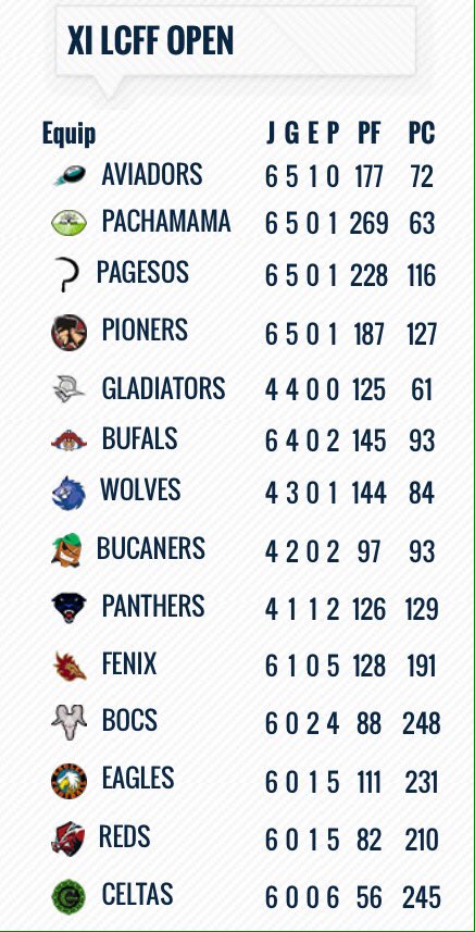 Classificació LCFF OPEN actualitzada.
Diumenge 20/3 es completarà la jornada a Sant Fruitós de Bages.