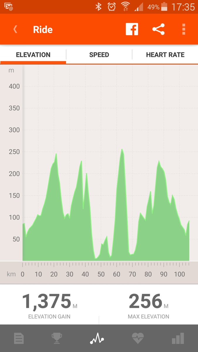 SToppin15's tweet photo. Training for Spain began today one or two hills @MountainFuel_UK got me over them and still felt good after 106k https://t.co/0gZh4ep1xc