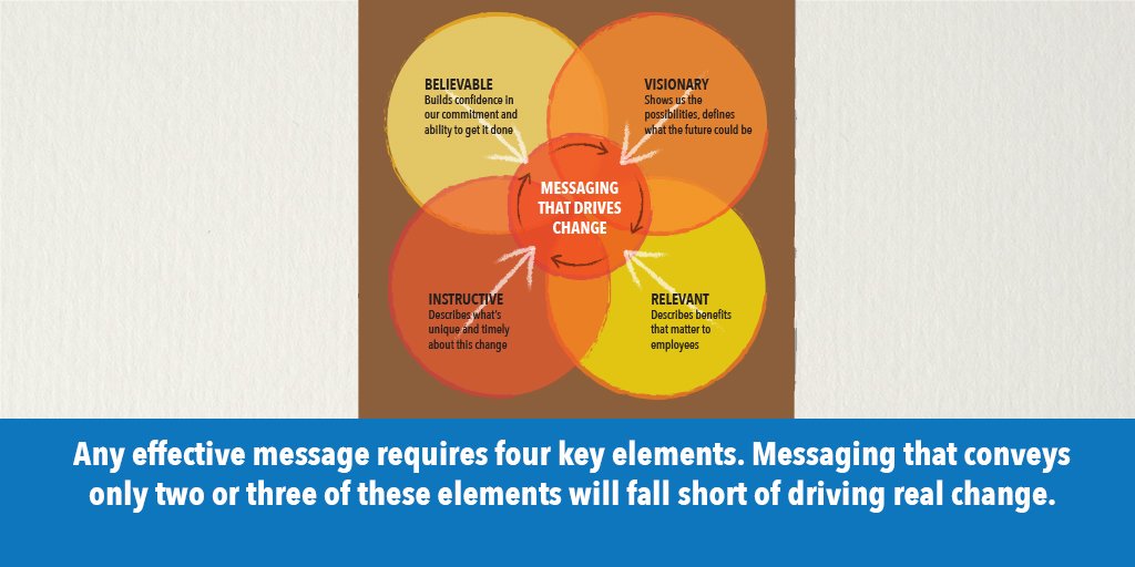 MethodandMagic's tweet image. Effective messages require 4 key elements: #MethodAndMagic