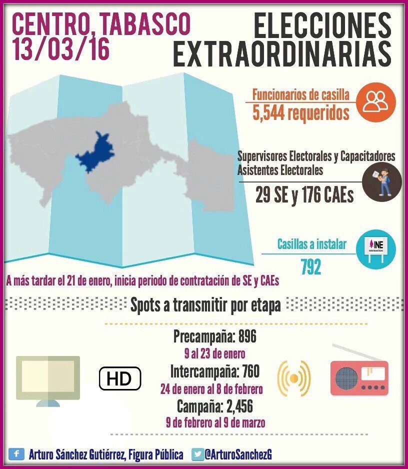 El día de hoy hay #EleccionesExtraordinarias en #CentroTabasco, duelo @lopezobrador_ vs @nunezarturo