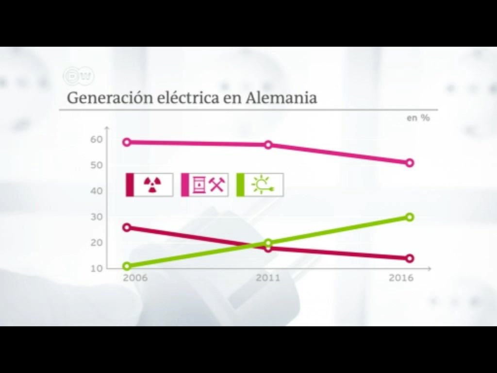 Alemania abandonará la energía nuclear en 2022
Muy bonito sobre el papel ¿pero a qué precio?
dw.com/p/1IBbp