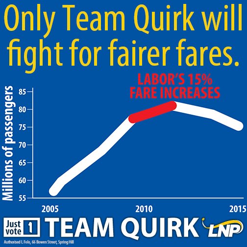 team_schrinner's tweet image. It&apos;s no coincidence Labor’s successive fare hikes have driven people back into their cars #bnevotes #bccvotes