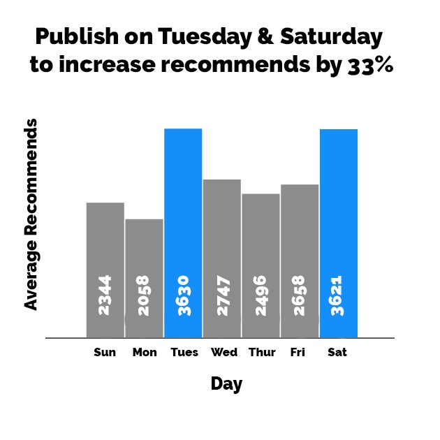 AppsListHunt's tweet image. After 10,000+ data points, we figured out how to write a perfect #Medium post buff.ly/1YLM4H2 #Marketing
