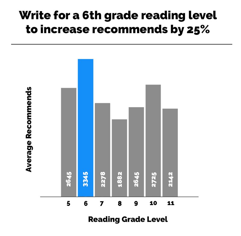AppsListHunt's tweet image. After 10,000+ data points, we figured out how to write a perfect #Medium post buff.ly/1YLM4H2 #Marketing