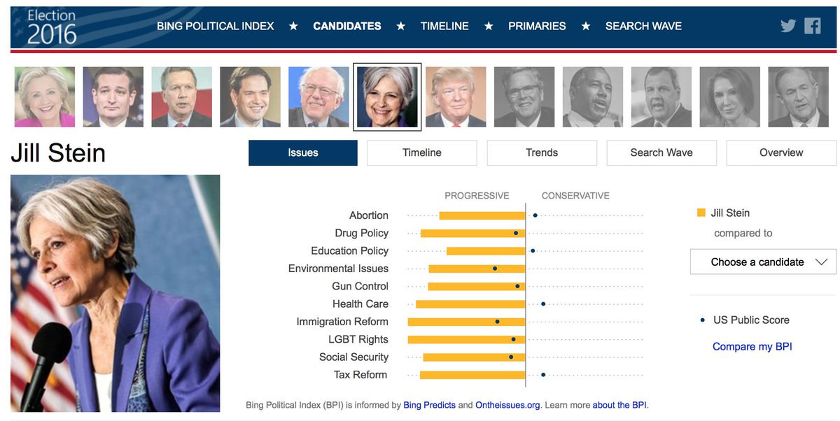 DrJillStein's tweet image. Thank you @bing for including me in your list of 7 Presidential Candidates: binged.it/1RXgqn5 #ItsInOurHands