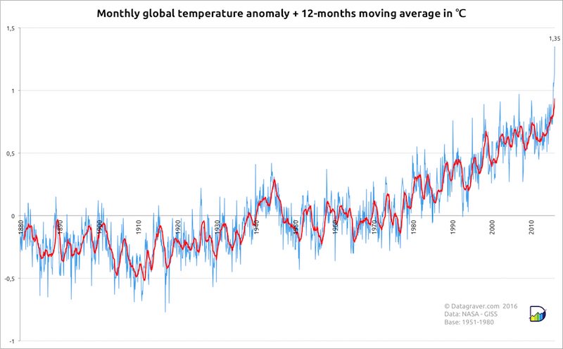 February smashes monthly world temperature records by 'shocking' amount as 'climate emergency' declared - Page 2 CddmcIKVIAA0APE