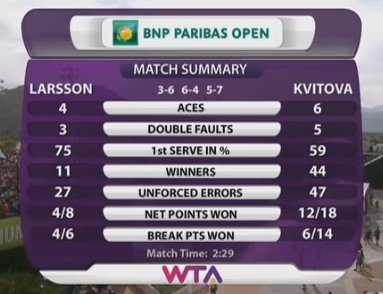 Индиан-Уэллс. Янкович, Уильямс и Халеп уверенно выходят в четвертый круг (+видео)