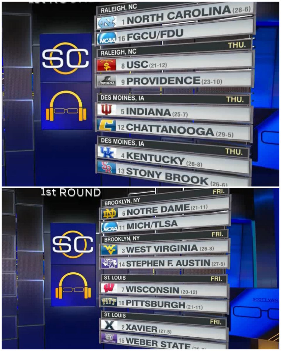 SportsCenter's tweet photo. North Carolina and Xavier top the East Region. https://t.co/wmGPDkcVP6