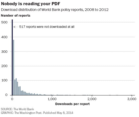 Solutions to all our problems, buried in PDFs nobody reads… washingtonpost.com/news/wonk/wp/2… ponders @_cingraham #openscience