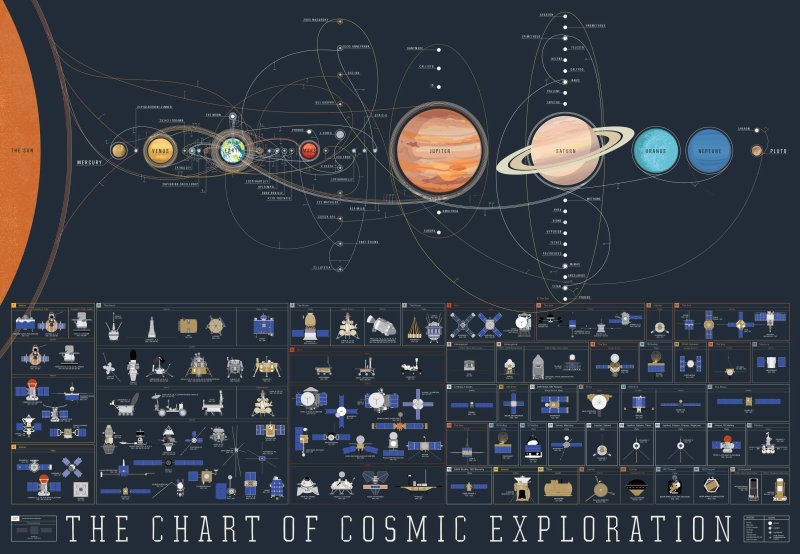 TheSpaceGal's tweet photo. Awesome STEAM poster of the spacecraft that have explored the solar system. Buy it here: https://t.co/GHzYzCGRnz https://t.co/A7enqWiskR