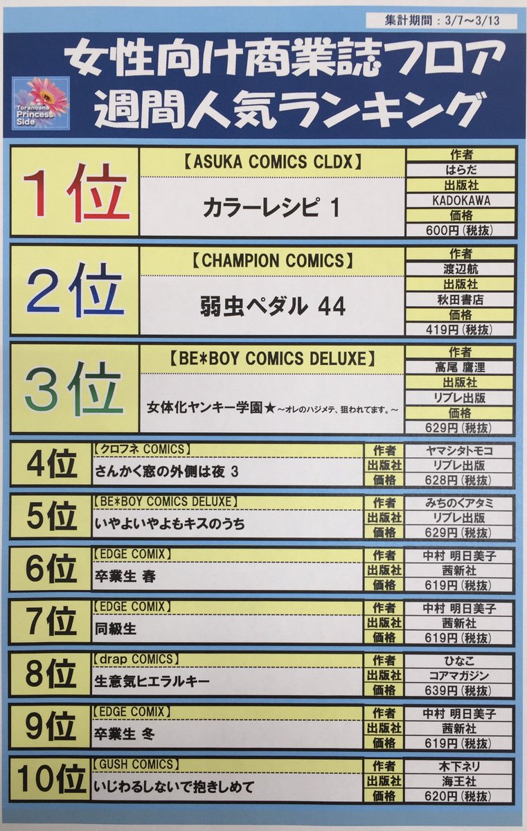 とらのあな秋葉原店a メディア担当 秋葉原店b 4f商業誌週間ランキング更新 今週もはらだ先生の新刊 カラーレシピ が1位を獲得 2位はクリアファイル付き 渡辺航先生の 弱虫ペダル44巻 以下 中村明日美子先生の同級生シリーズも 今大注目の とらのあな秋葉原店a メディア担当 秋葉原店b 4f商業誌週間ランキング更新 今週もはらだ先生の新刊 カラーレシピ が1位を獲得 2位はクリアファイル付き 渡辺航先生の 弱虫ペダル44巻 以下 中村明日美子先生の同級生シリーズも 今大注目の