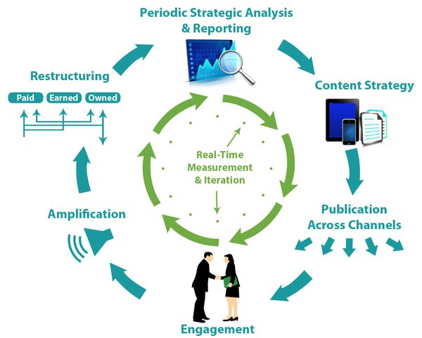 KINSHIPe's tweet image. RT @michae1green "Data is the key to transforming marketing #RightCustomer #RightChannel #RightMessage