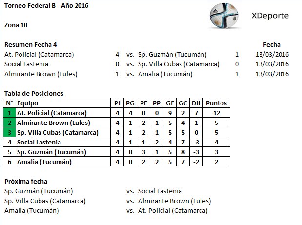 XDeporte10's tweet photo. #FederalB #Zona10 #Fecha4 https://t.co/nqs2eYIrYB