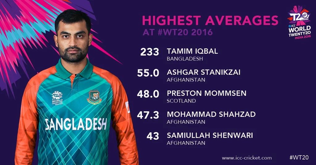 mzhl_08's tweet photo. Can you believe it???
@TamimOfficial28 has an average of 233 in this @ICC #WT20 2016...
#DashingTamim... https://t.co/6vrw19rV6R